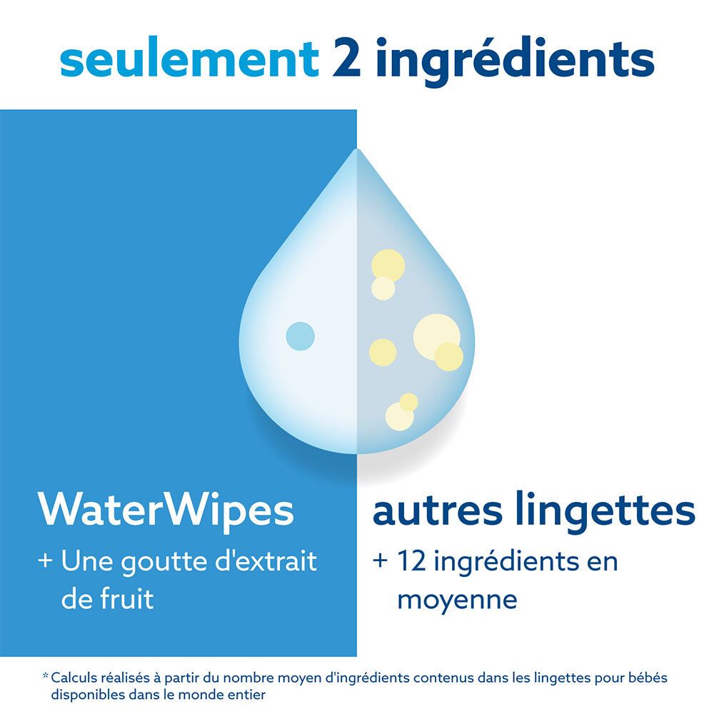 Vergelijking WaterWipes met andere doekjes. WaterWipes: 2 ingrediënten. Andere doekjes: gemiddeld 12 ingrediënten.