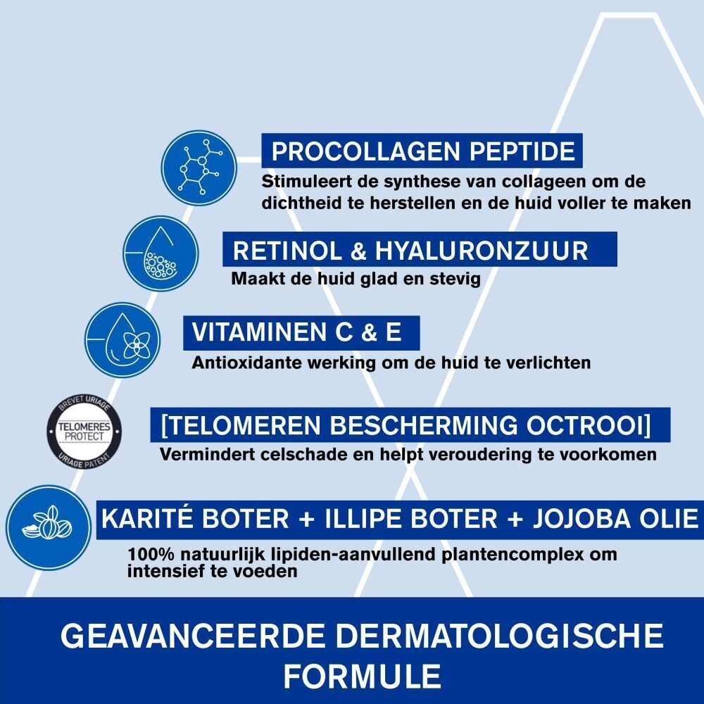 Grafiek met ingrediënten: Procollagene Peptide, Retinol & Hyaluronzuur, Vitaminen C & E.
