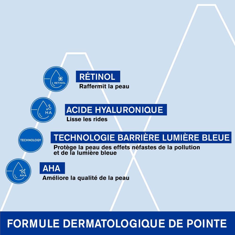 Graphique avec ingrédients: Rétinol, Acide hyaluronique, Technologie lumière bleue, AHA. Texte: Formule dermatologique.