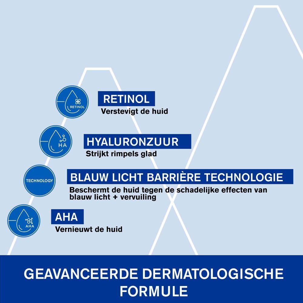 Grafiek met ingrediënten: Retinol, Hyaluronzuur, Blauw licht technologie, AHA. Tekst: Geavanceerde dermatologische formule.
