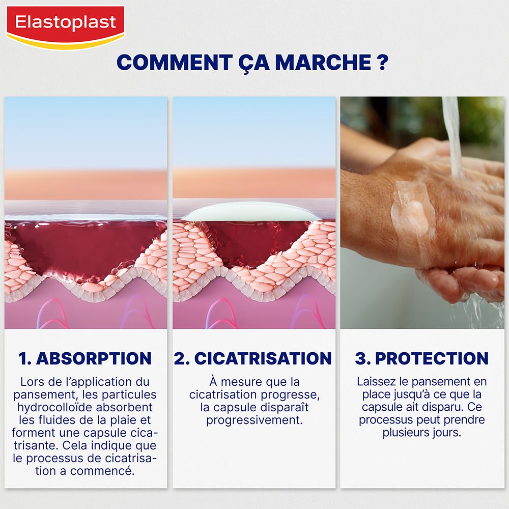 Hoe Elastoplast pleister werkt. 3 stappen: absorptie, genezing, bescherming. Illustraties.