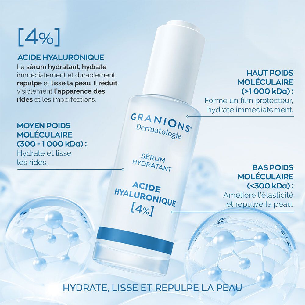 Flesje met serum. Tekst: GRANIONS Dermatologie, Sérum Hydratant, ACIDE HYALURONIQUE [4%]. Moleculen en tekst over hyaluronzuur.