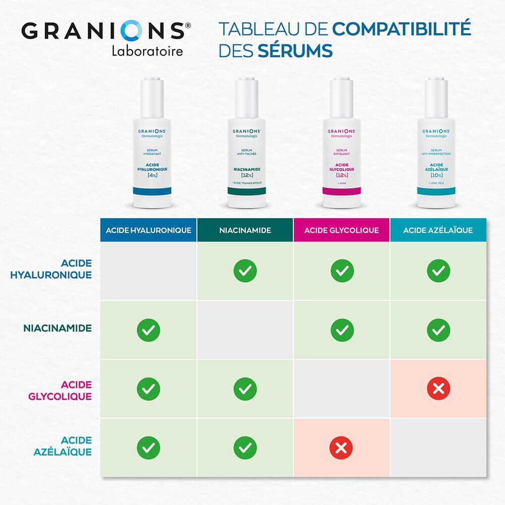 Compatibiliteitstabel van serums. Toont combinaties van producten. Tekst: ACIDE HYALURONIQUE, NIACINAMIDE, ACIDE GLYCOLIQUE, ACIDE AZÉLAÏQUE.