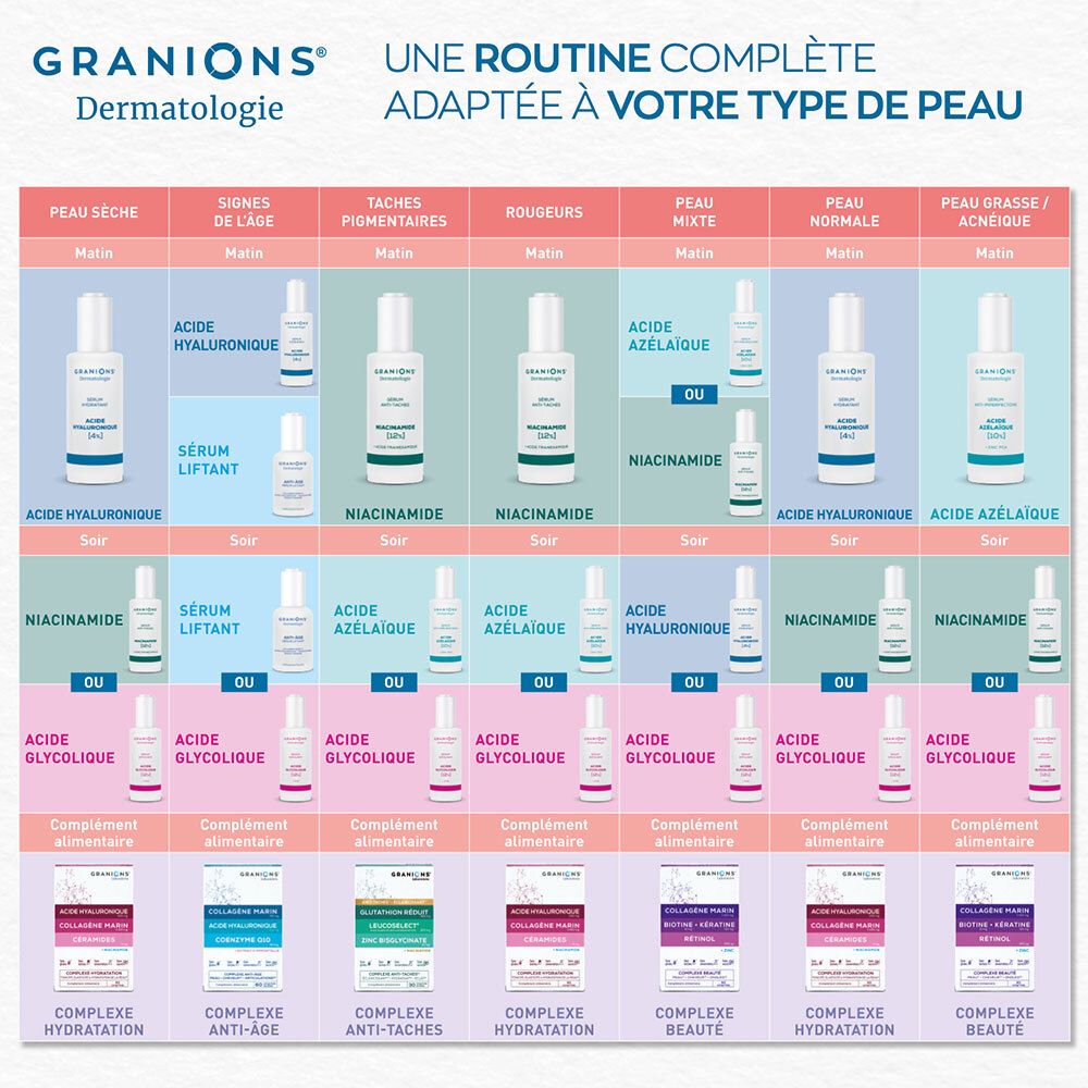 Routine voor verschillende huidtypes. Toont producten voor droge, rijpe, gemengde huid, etc. Tekst: ACIDE HYALURONIQUE, NIACINAMIDE.