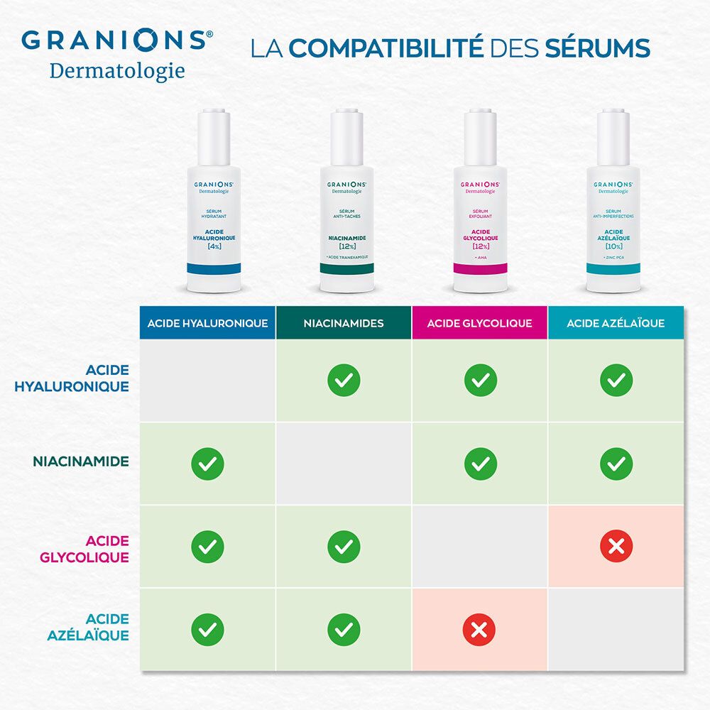 Tableau de compatibilité des sérums. Indique quels sérums peuvent être combinés.