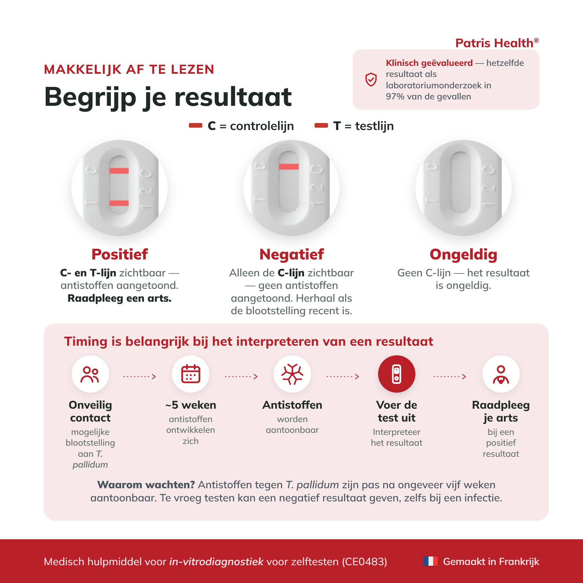 Nederlandse versie van de interpretatie van Syphilis testresultaten.