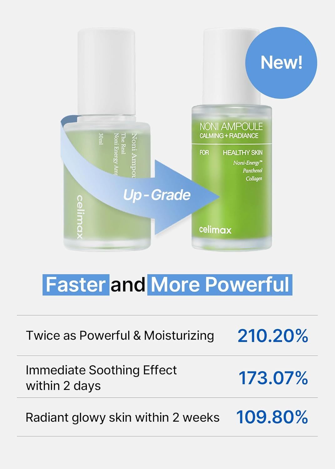 Twee flessen, één met 'Up-Grade'. Tekst: Noni Ampoule, Calming + Radiance. Grafiek met percentages. Logo: Celimax.