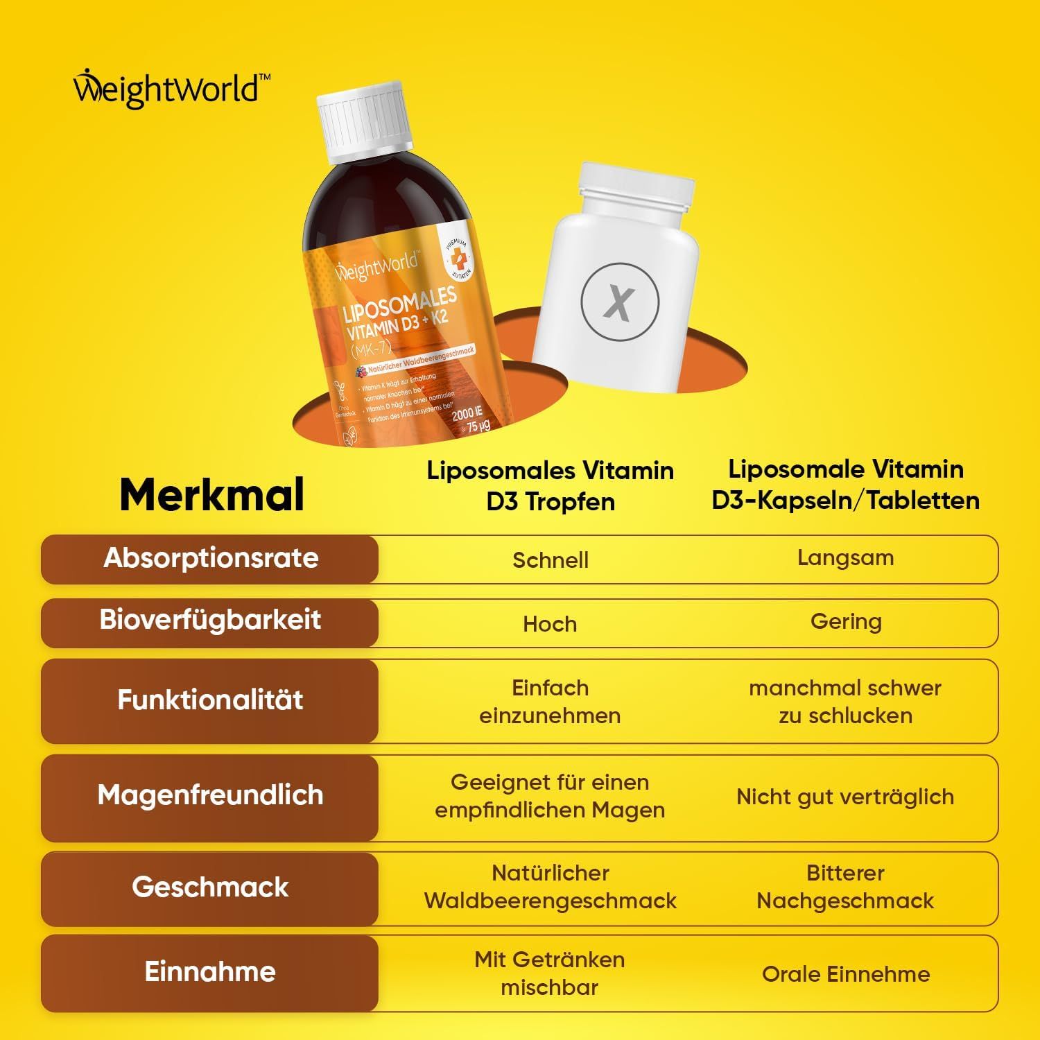 Tableau comparatif : gouttes de vitamine D3 liposomale vs. gélules/comprimés. Différences d'absorption, biodisponibilité, fonctionnalité, goût.