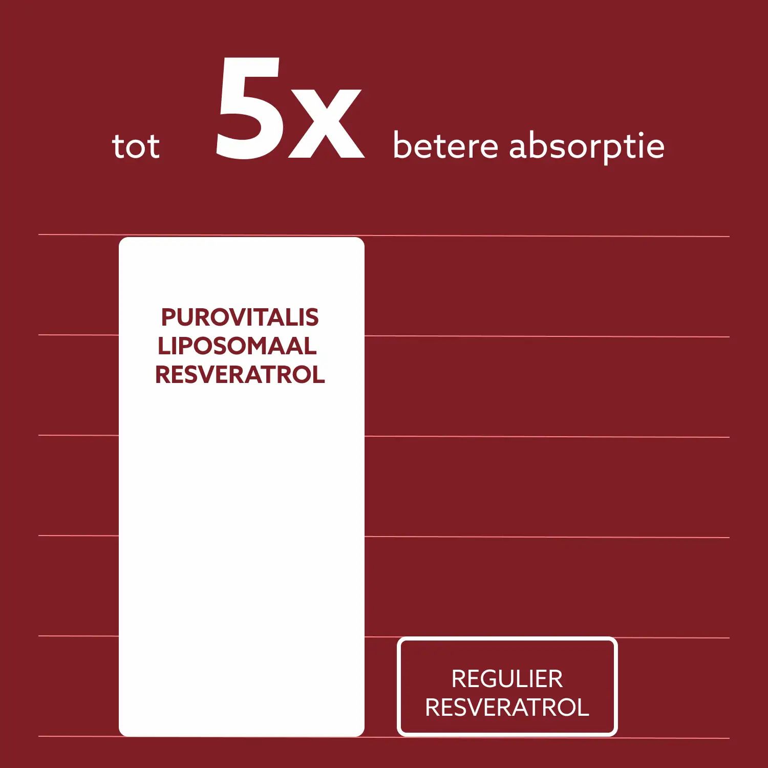Grafiek: Purovitalis Liposomaal Resveratrol, tot 5x betere absorptie. Vergelijking met regulier resveratrol.