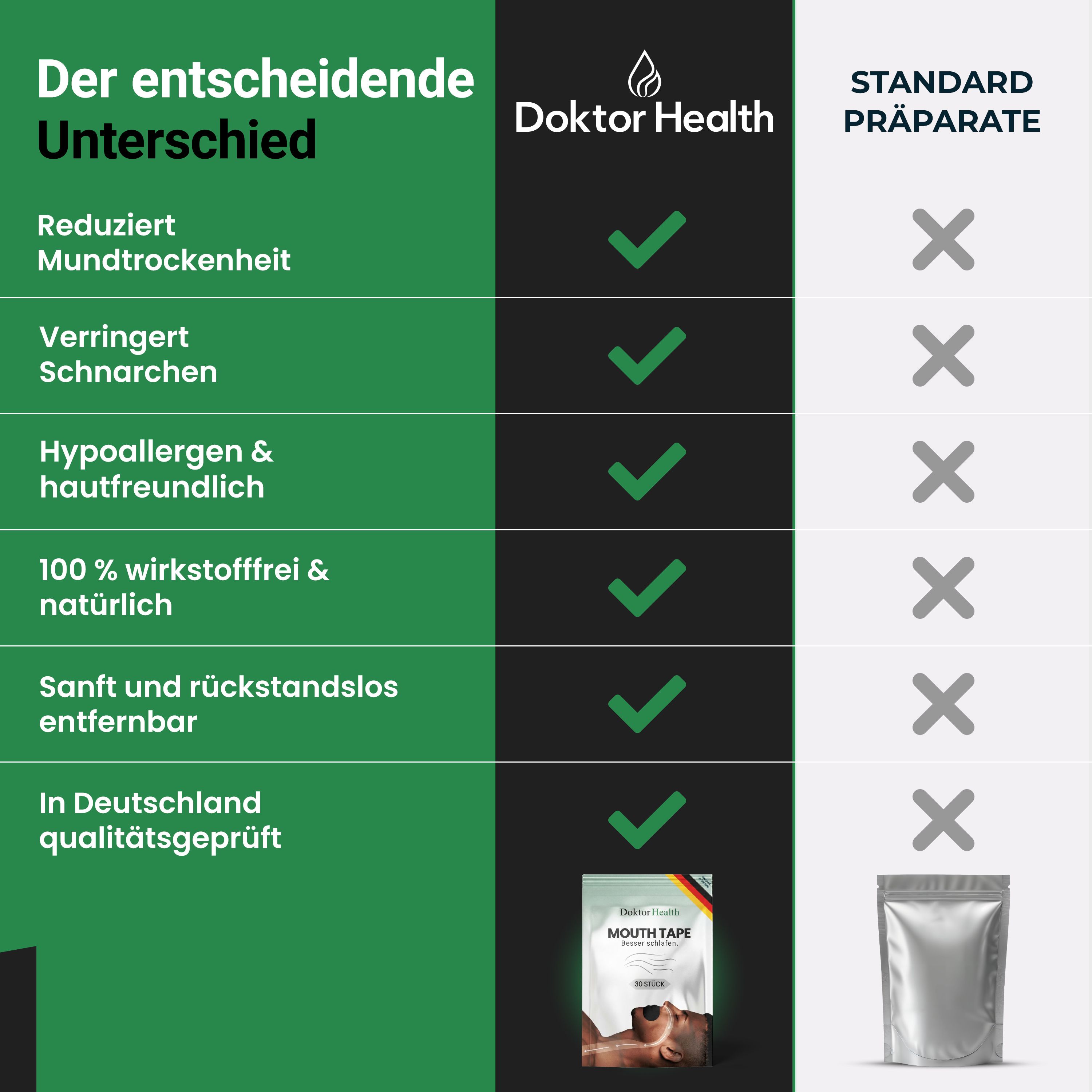 Vergelijking van Doktor Health mondpleisters met standaardpreparaten. Tekst: Vermindert monddroogheid, snurken, etc. Verpakking zichtbaar.