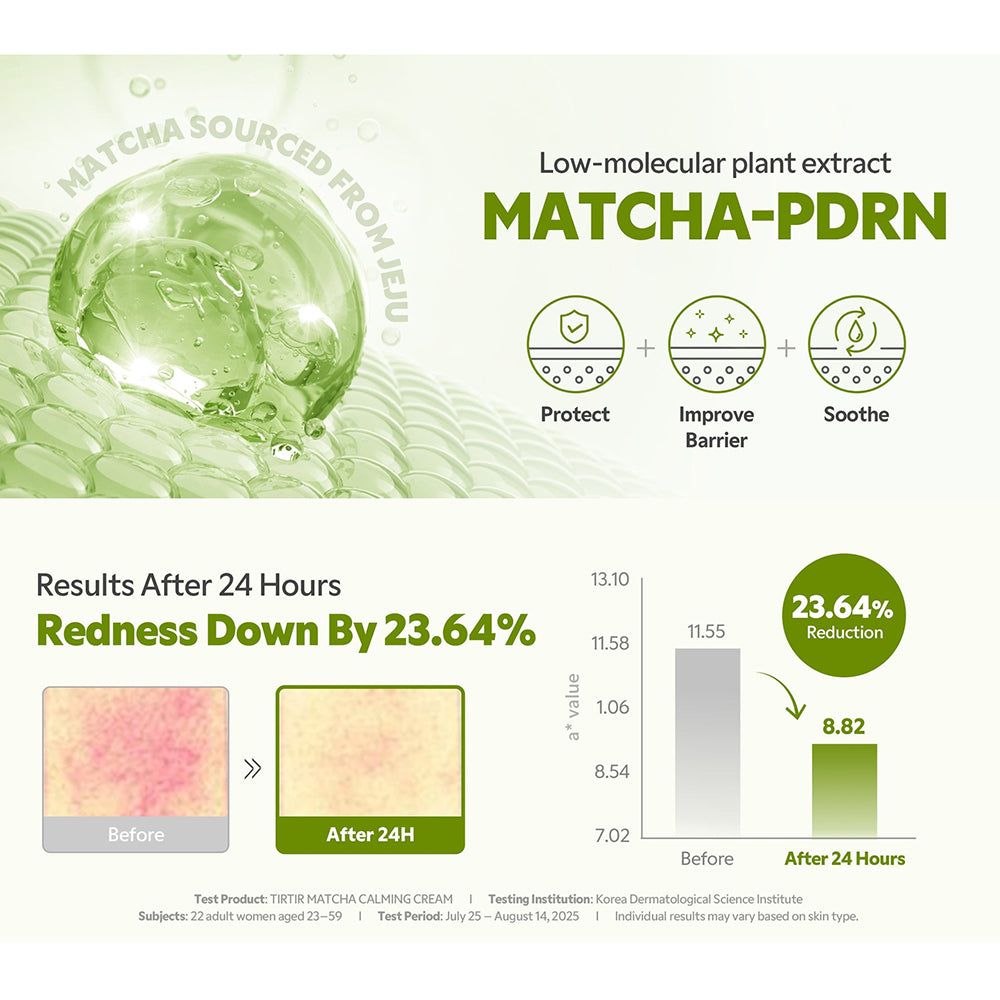 Grafiek met resultaten na 24 uur: 23,64% minder roodheid. Bevat Matcha-PDRN. Inclusief diagrammen en afbeeldingen.