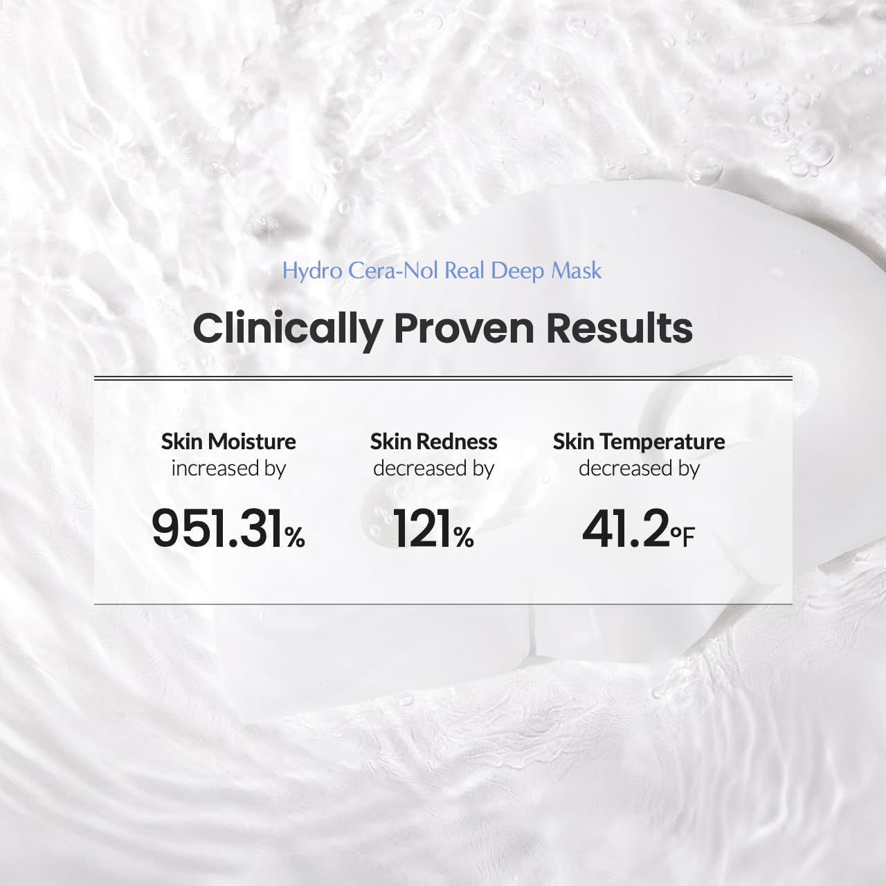 Texte : Hydro Cera-Nol Real Deep Mask, Clinically Proven Results. Skin Moisture increased by 951.31%, Skin Redness decreased by 121%, Skin Temperature decreased by 41.2°F.