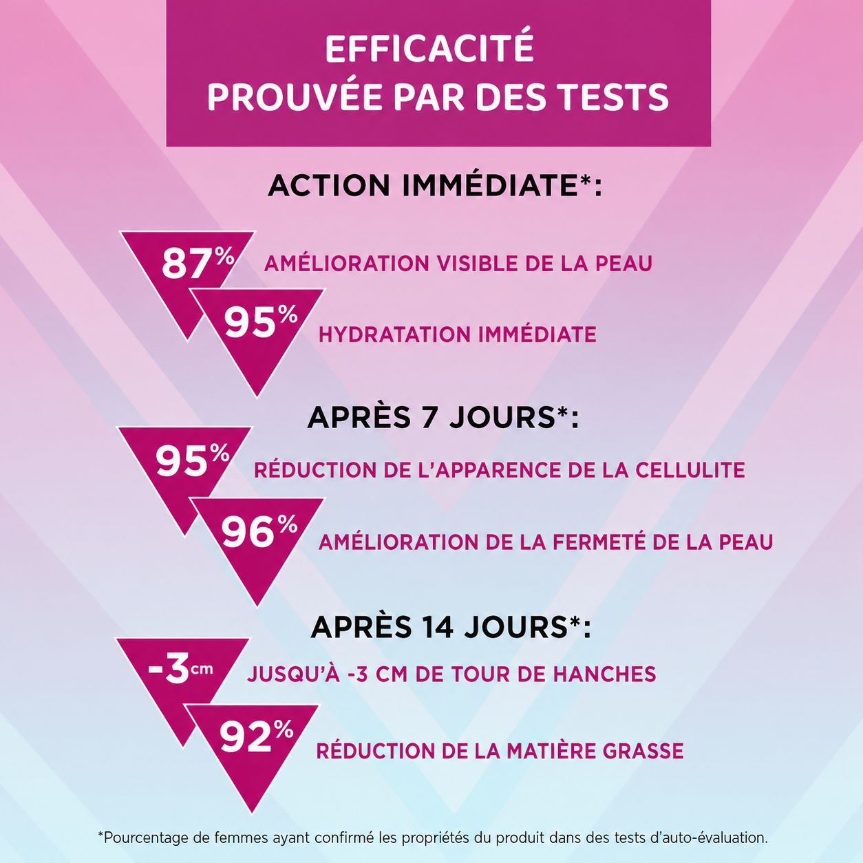 Efficacité prouvée : 87% amélioration visible peau, 95% hydratation immédiate, 95% réduction cellulite après 7 jours, 96% peau plus ferme, -3cm hanches, 92% réduction graisse après 14 jours.