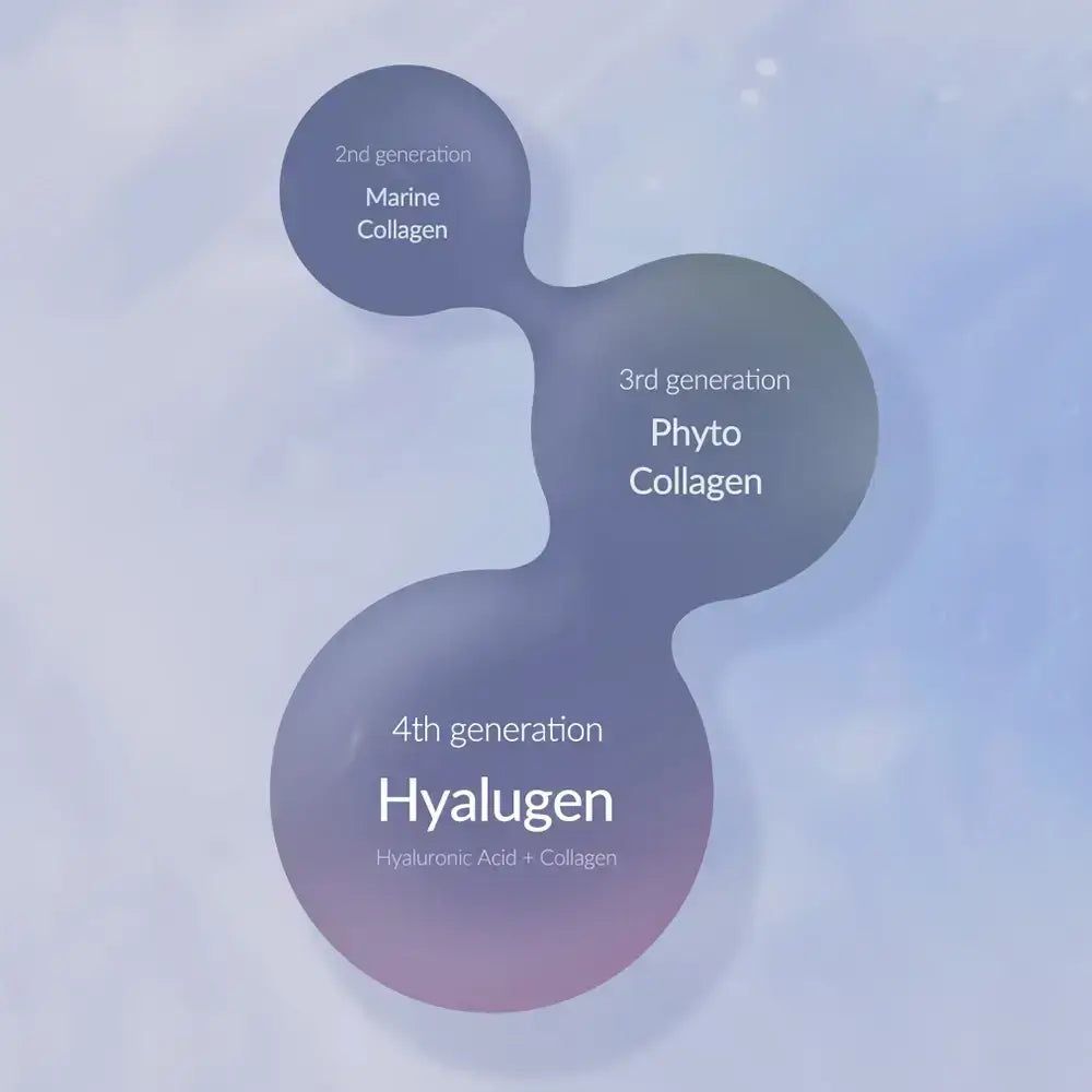 Diagramme avec 2e génération Marine Collagen, 3e génération Phyto Collagen, 4e génération Hyalugen.