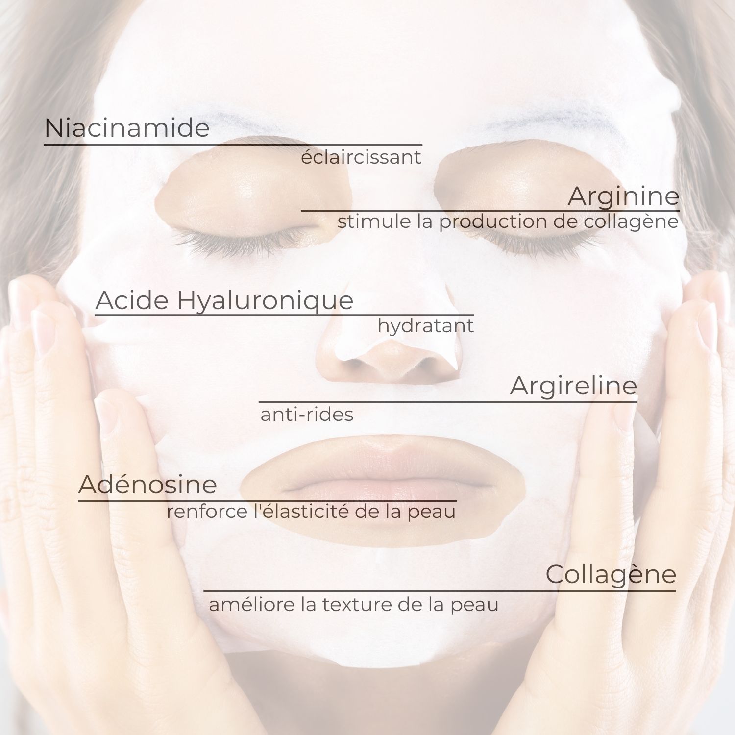 Gezichtsmasker met tekst. Tekst: Niacinamide, hyaluronzuur, arginine, argireline, adenosine, collageen. Eigenschappen.