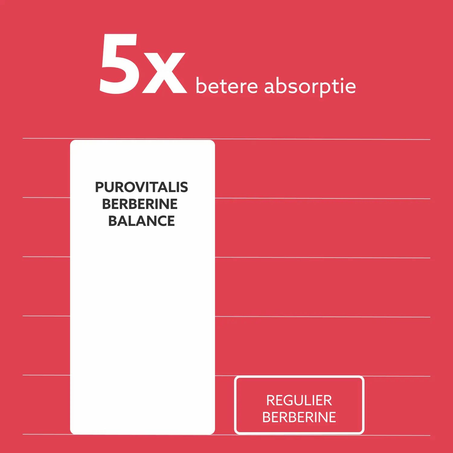 Diagram met balken. Tekst: 5x betere absorptie. Purovitalis Berberine Balance en reguliere berberine.