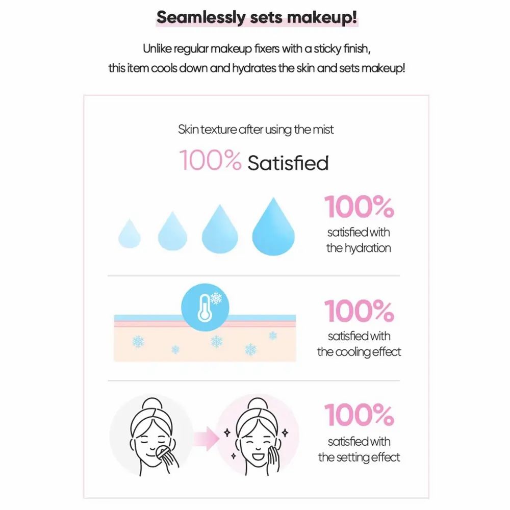Grafiek: 100% tevredenheid met hydratatie, verkoelend effect en make-up fixatie. Illustraties van waterdruppels, huid en gezichten.