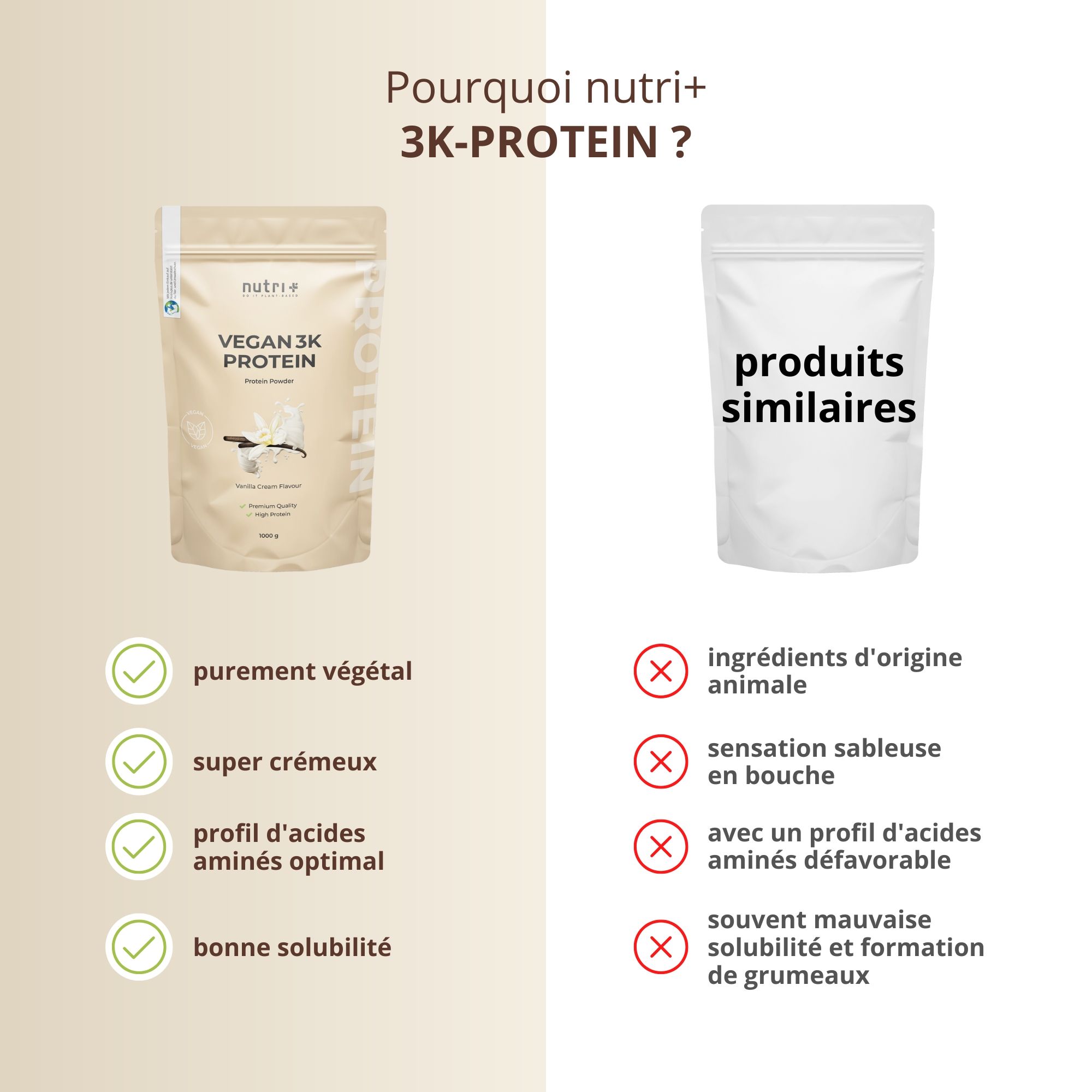 Comparaison : Pourquoi nutri+ 3K-PROTEIN ? À gauche : sachet de produit. À droite : produits similaires. Texte : purement végétal, super crémeux, profil d'acides aminés optimal, bonne solubilité.