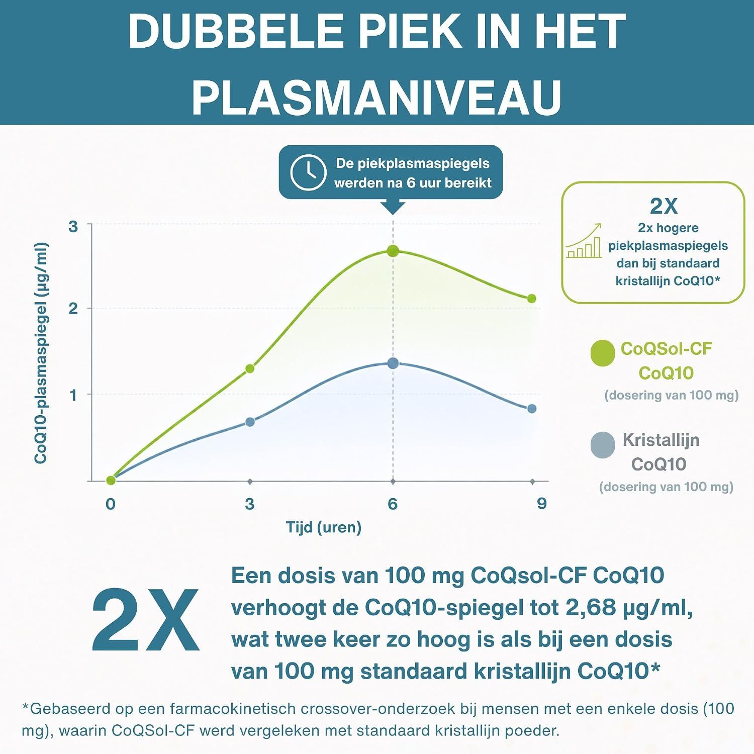 CoQ10 met verbeterde absorptie: 5x hogere biologische beschikbaarheid, hogere piekconcentratie, met D-limoneen & Vitamine E.