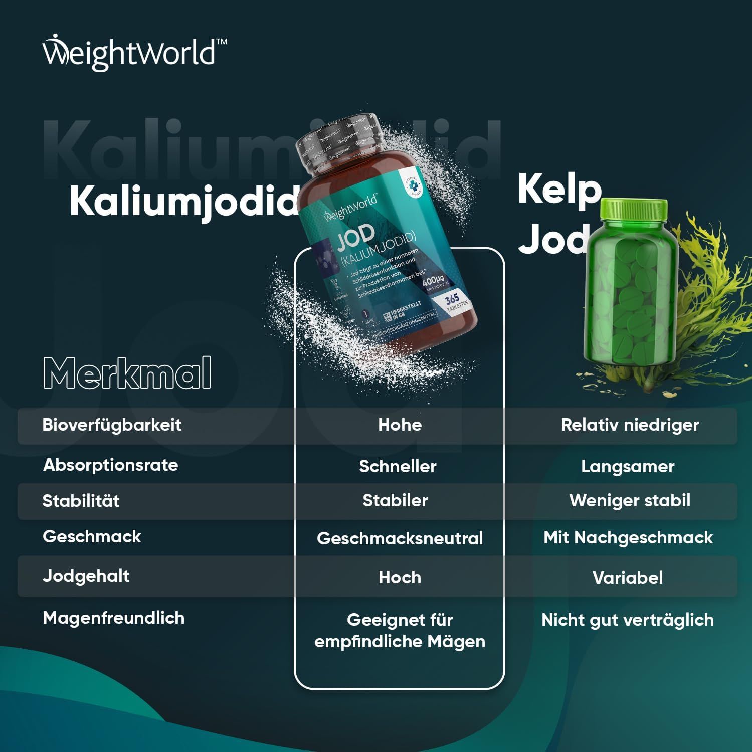 Vergelijking van jodium en kelp jodium. Kenmerken: biologische beschikbaarheid, absorptiesnelheid, smaak, jodiumgehalte. Flessen.