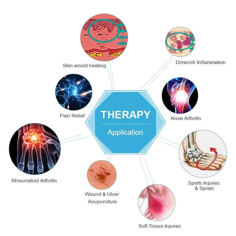 Infographie des applications thérapeutiques : soulagement douleur, articulations, plaies.
