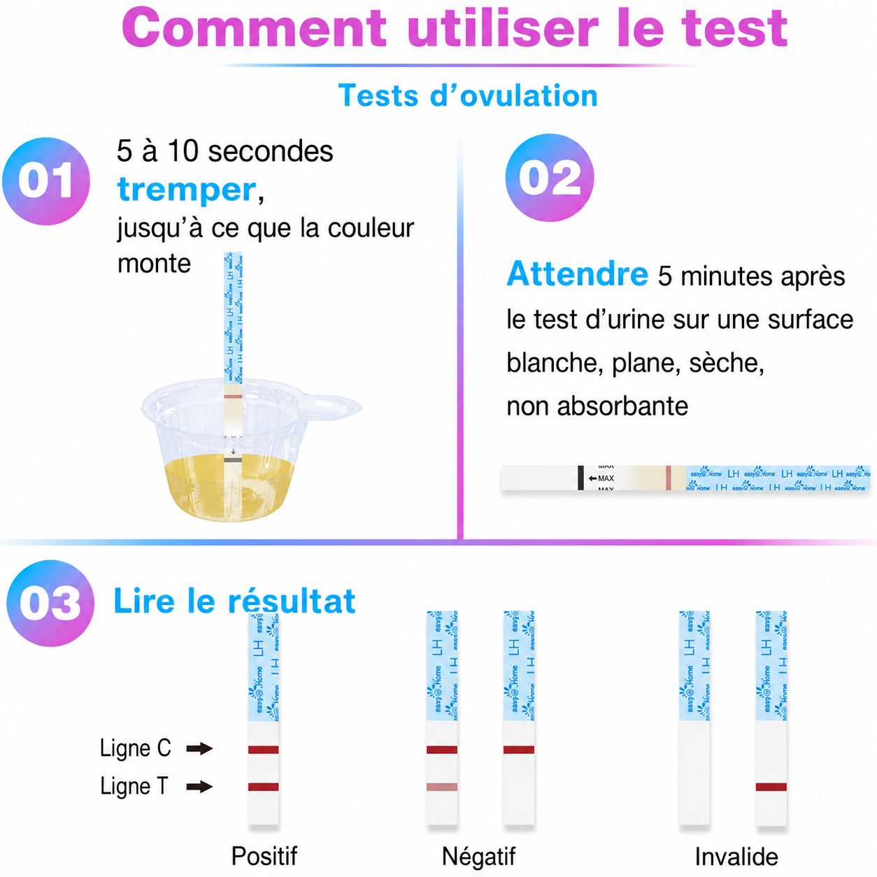 Instructions pour tests d'ovulation : trempage de la bandelette, attente, lecture des résultats (positif, négatif, invalide).