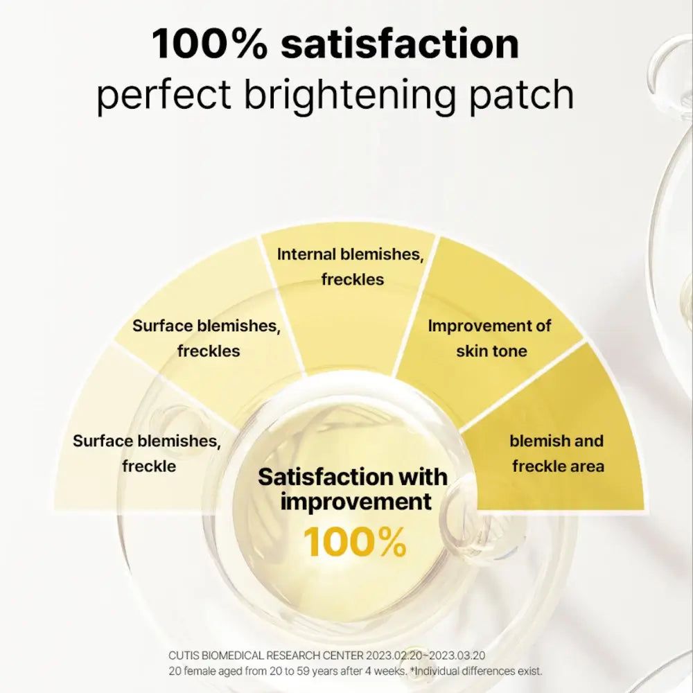 Graphique en secteurs montrant la satisfaction d'amélioration de la peau.