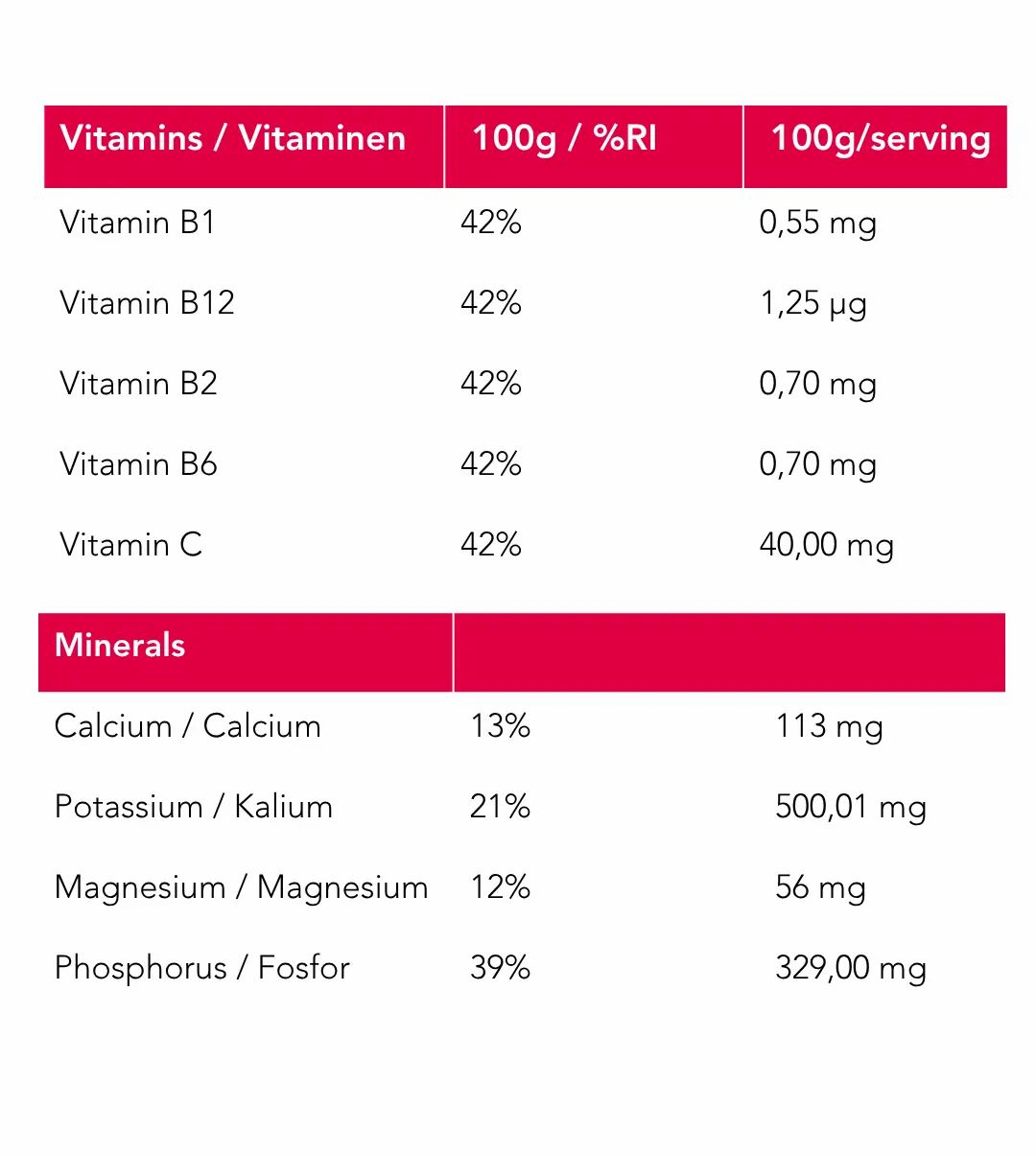 Voedingstabel met vitaminen en mineralen. Informatie per 100g en %RI.