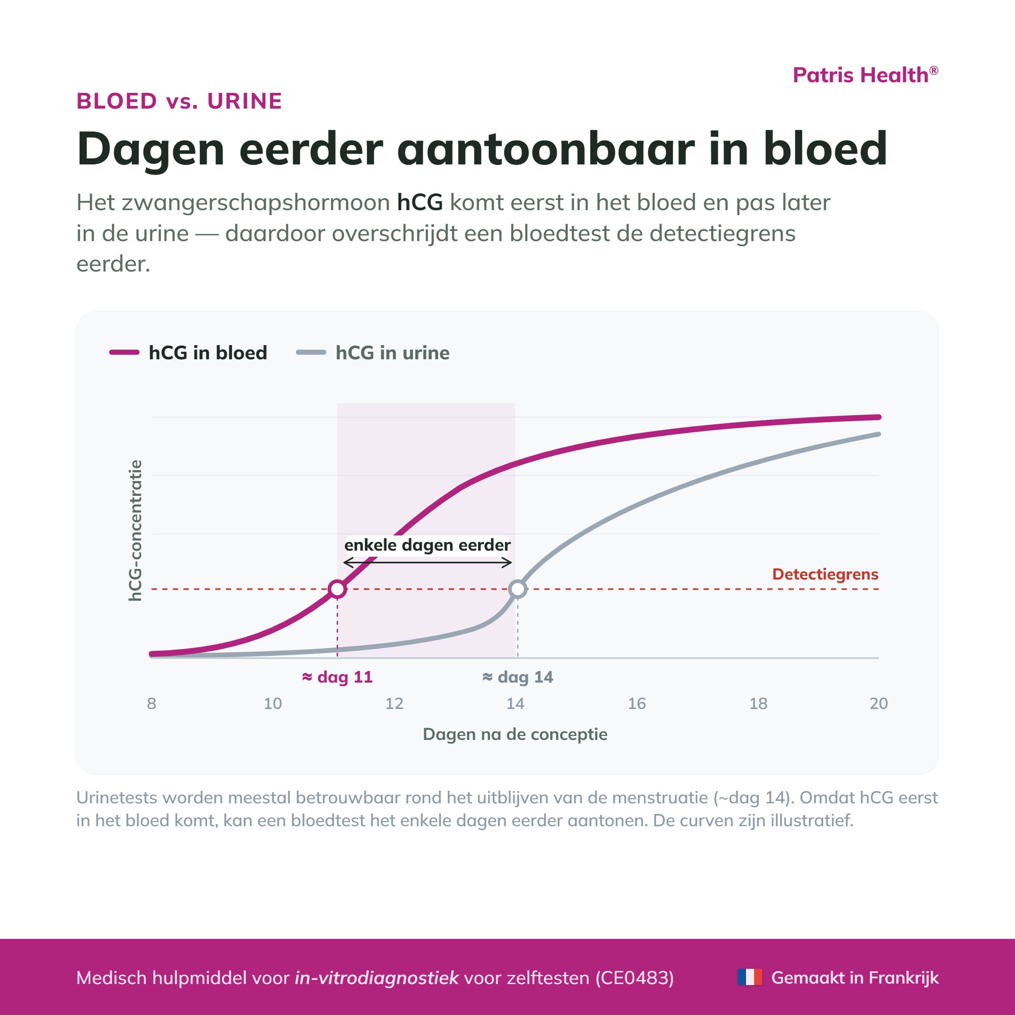 Verpakking van de bloed zwangerschapstest van Patris Health.