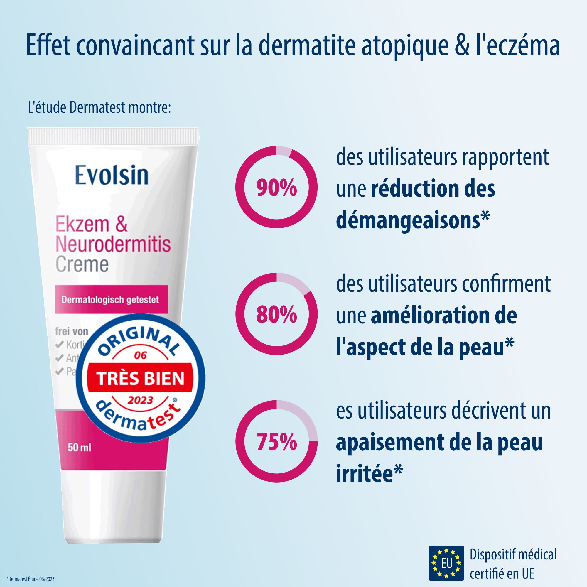 Deux témoignages. 85% de recommandation. Citations d'Oliver K. et Sandra P. sur la crème Evolsin.