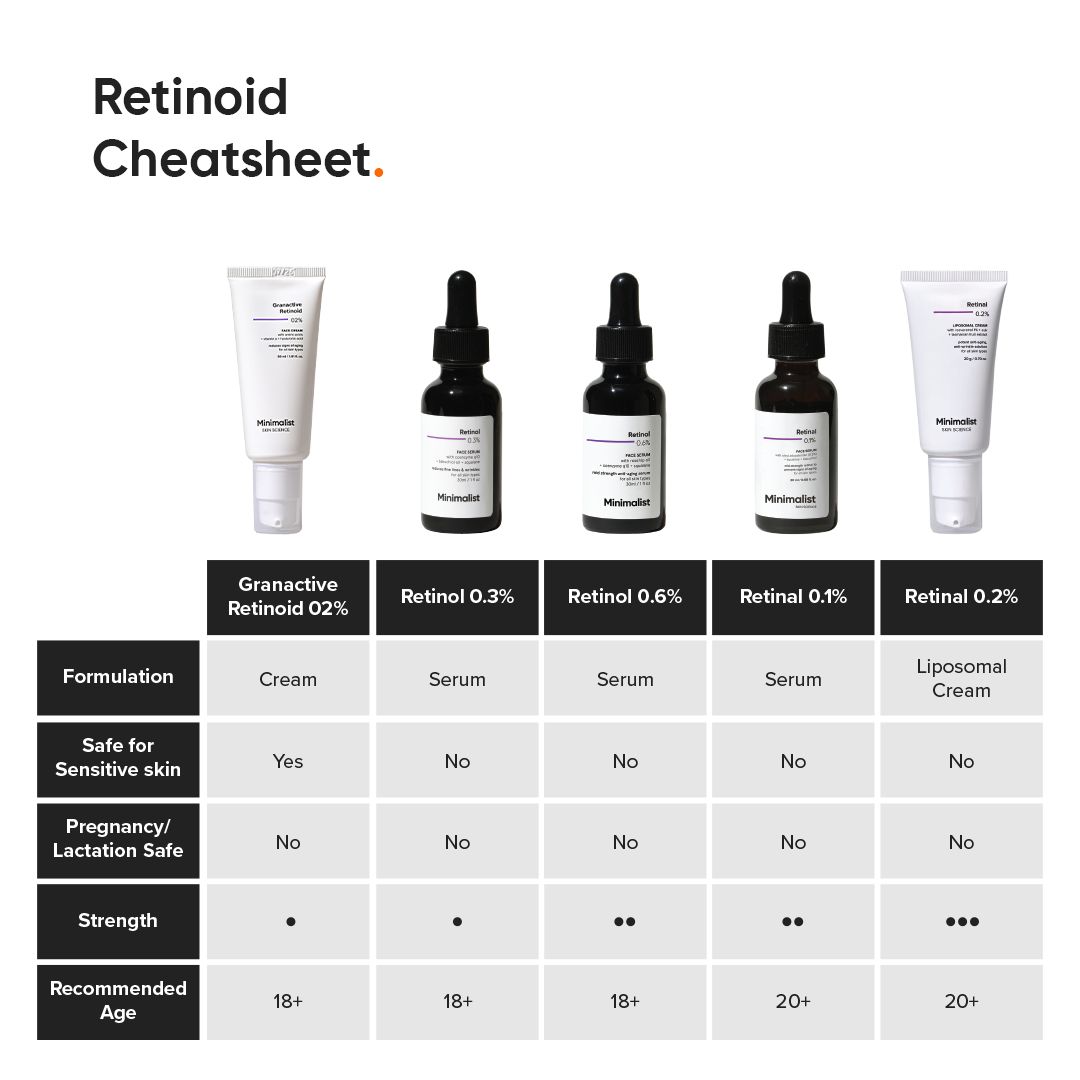 Tabel met verschillende retinoïde formuleringen. Bevat informatie over sterkte, leeftijd en veiligheid.