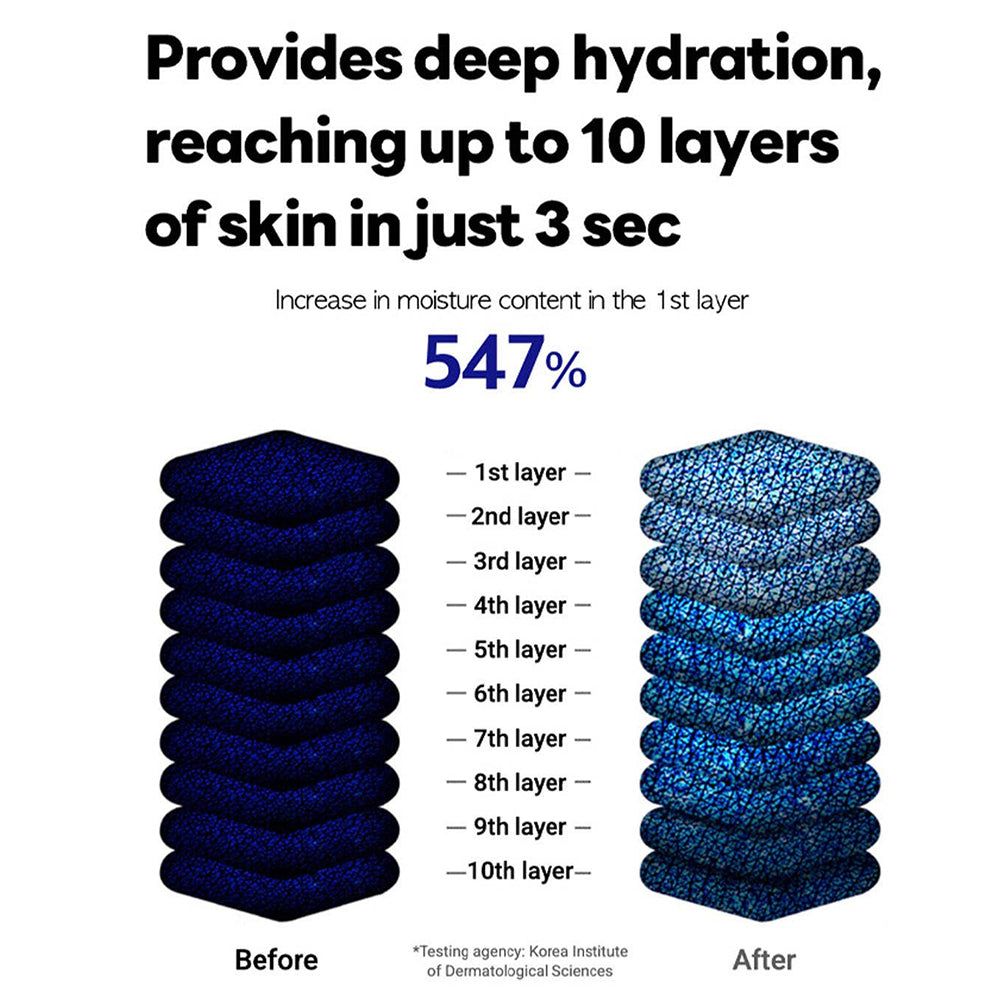 Graphique montrant les couches de peau avant et après. L'humidité augmente de 547% dans la première couche.