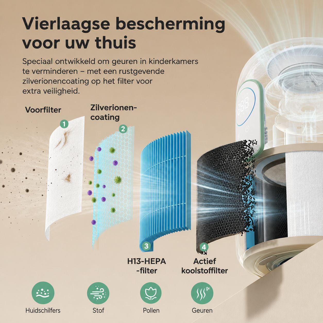 Vierlaags filtersysteem: voorfilter, zilverionencoating, H13-HEPA-filter, actief koolstoffilter.