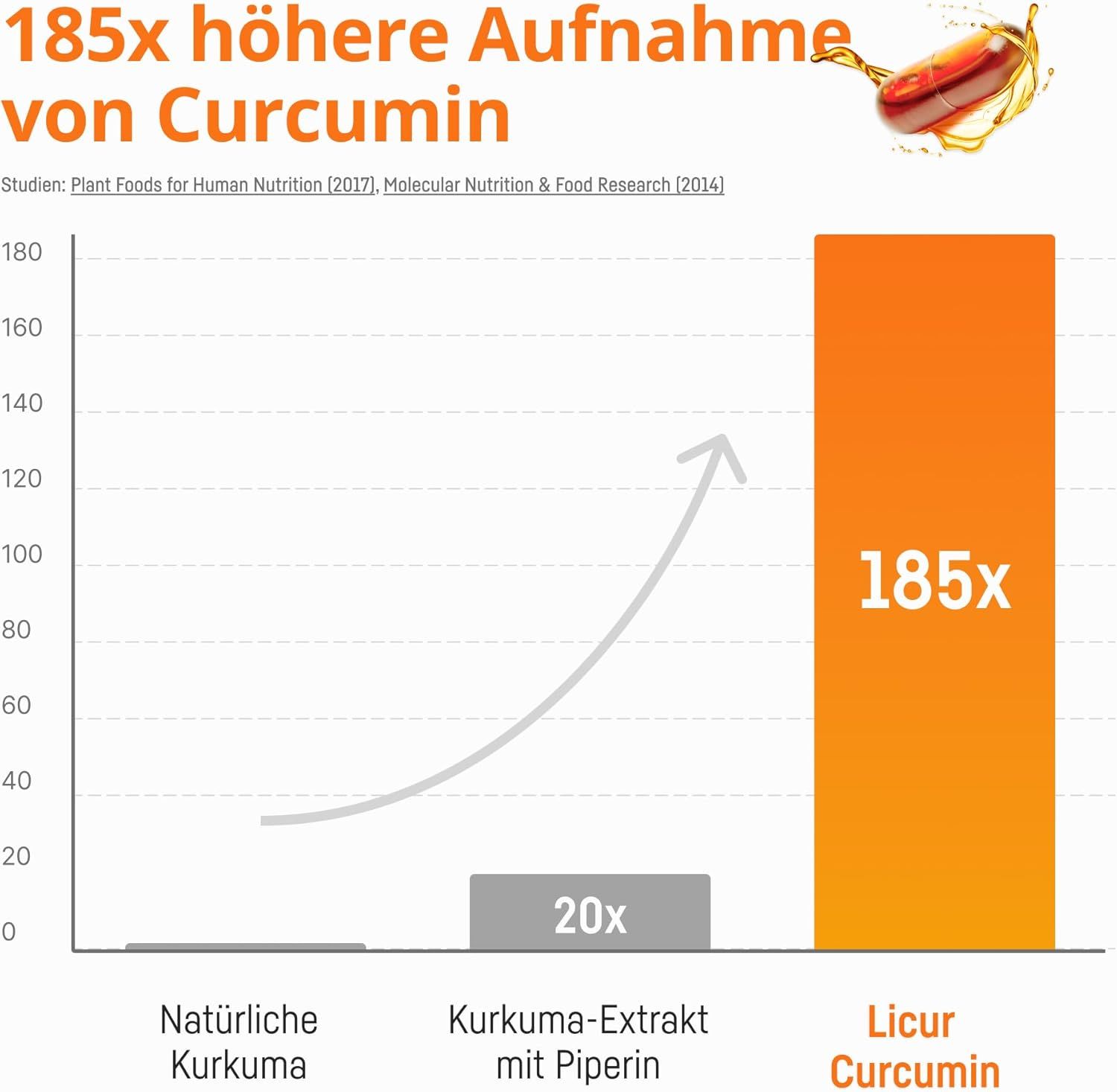 Vergelijkende grafiek curcumine-opname: Licur Curcumine 185x hoger.