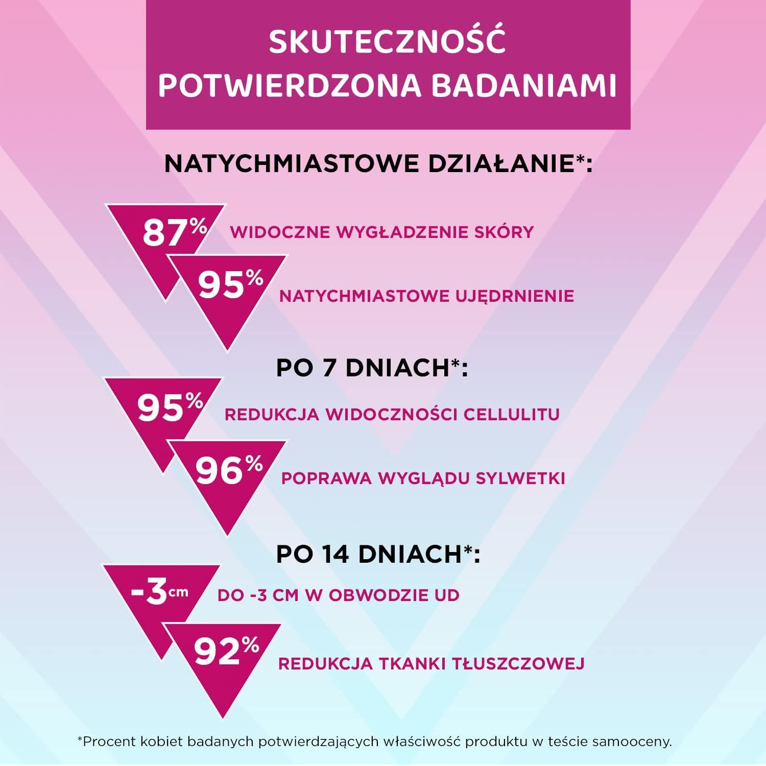 Texte avec graphiques. Résultats après 7 et 14 jours. Thèmes : lissage de la peau, fermeté, réduction de la cellulite, tour de taille.