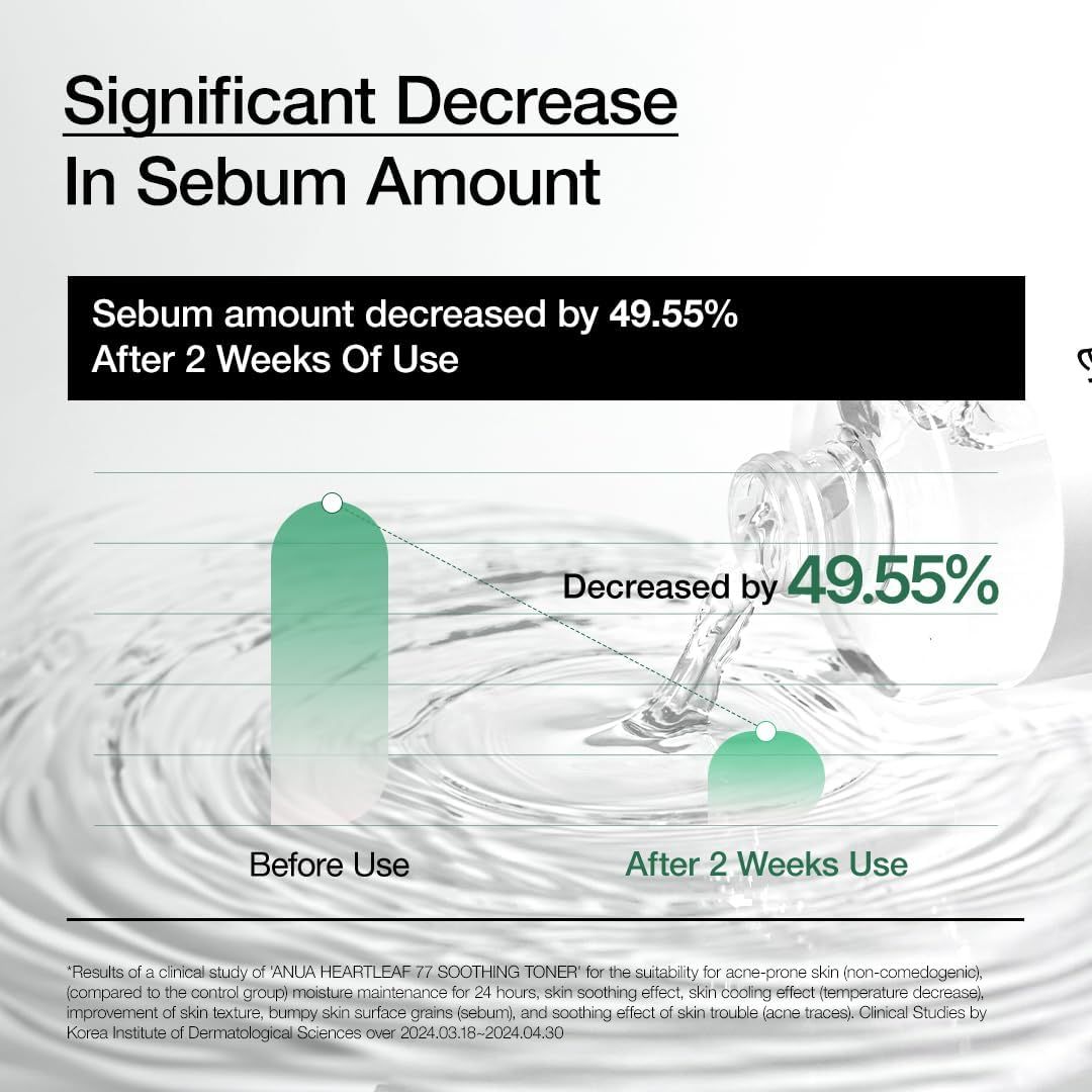 Graphique montrant une diminution significative de la quantité de sébum après 2 semaines d'utilisation du toner apaisant Anua Heartleaf 77%.