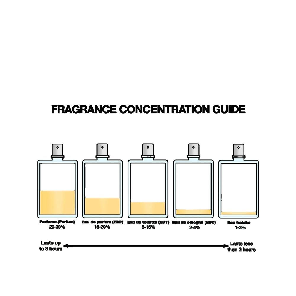 Gids voor geurconcentratie. Vijf flacons met verschillende hoeveelheden vloeistof. Opschrift: Parfum, Eau de Parfum, Eau de Toilette, Eau de Cologne, Eau Fraîche.