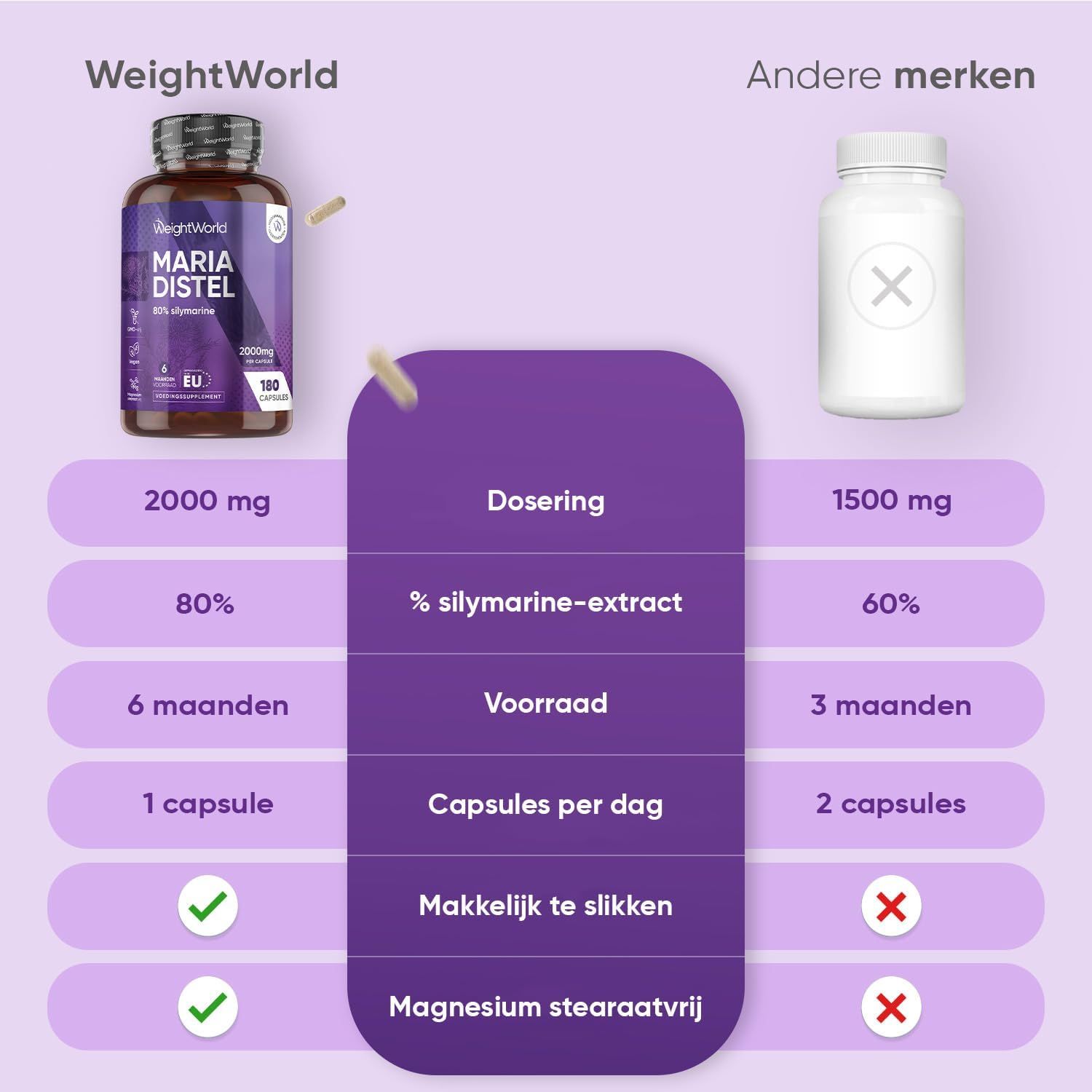 Vergelijking mariadistel capsules: WeightWorld (2000 mg, 80% extract) vs andere merken (1500 mg, 60% extract).