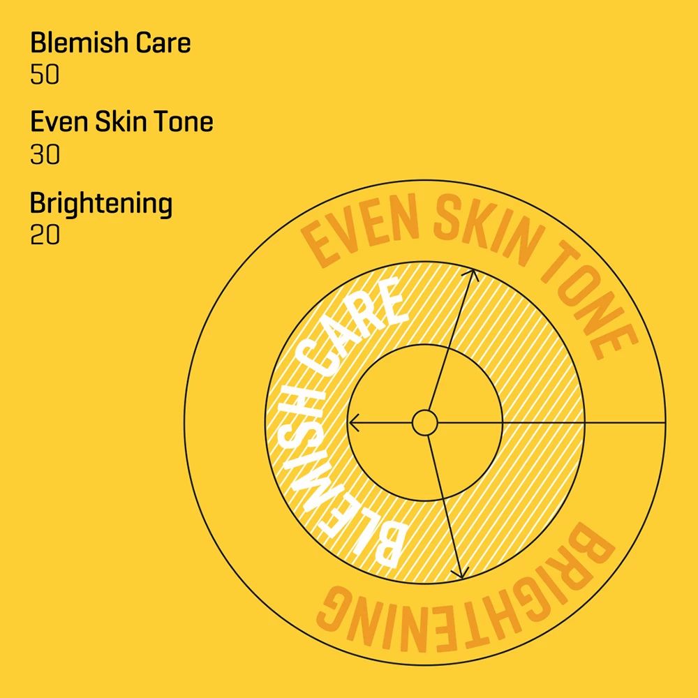 Cirkelvormige grafiek. Gebieden voor Blemish Care, Even Skin Tone en Brightening.