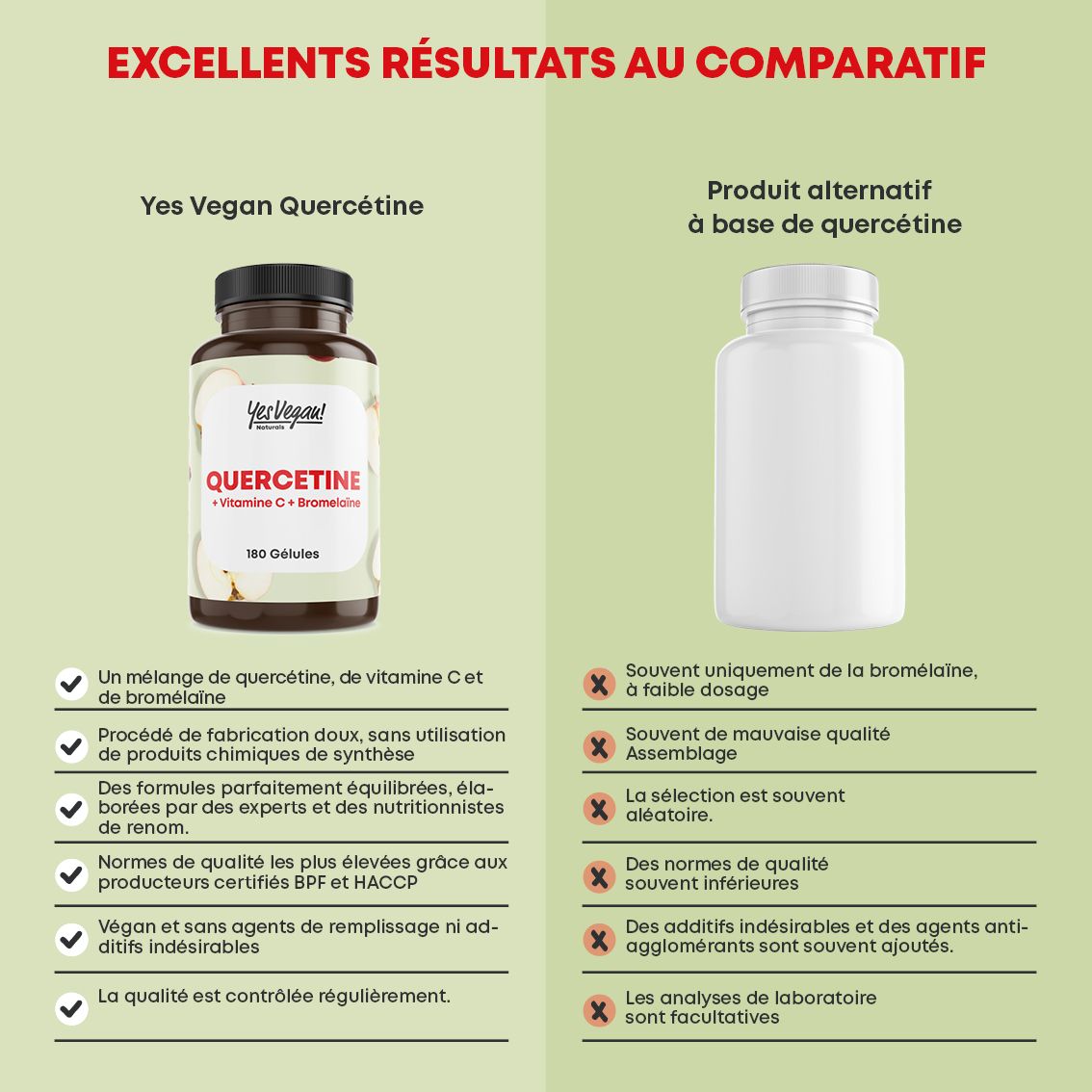 Comparaison des gélules Quercétine Yes Vegan avec un produit alternatif.