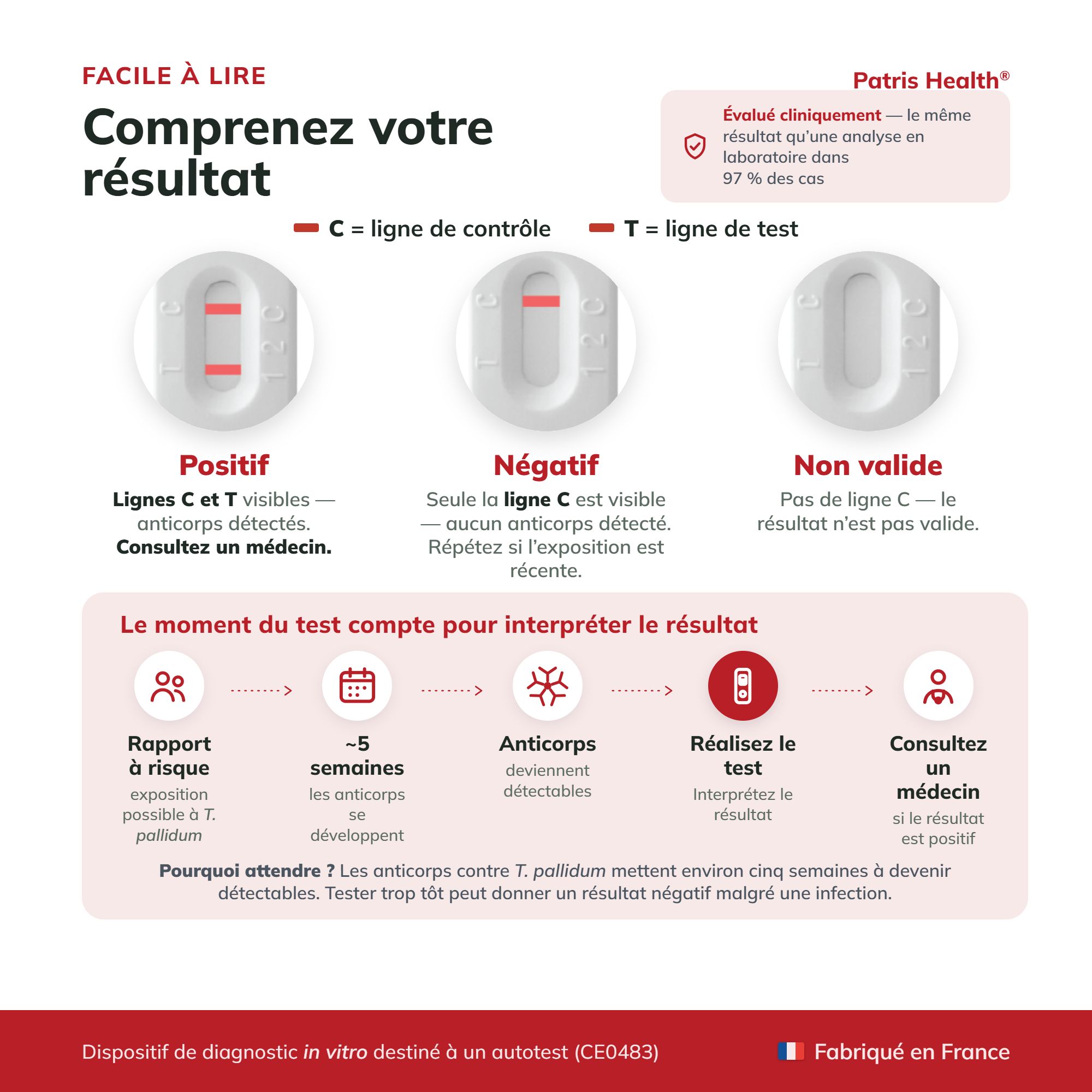 Version française de l'interprétation des résultats du test Syphilis.