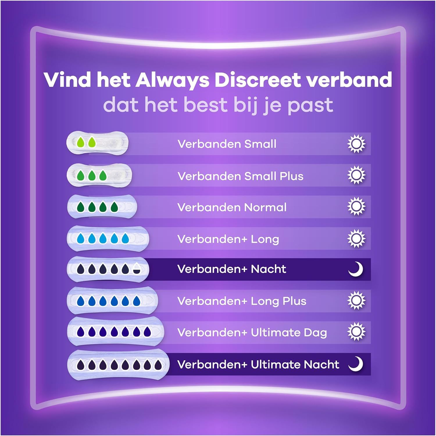 Vergelijking Always Discreet verbanden: Small, Small Plus, Normal, Long, Nacht, Long Plus, Ultimate Dag, Ultimate Nacht.