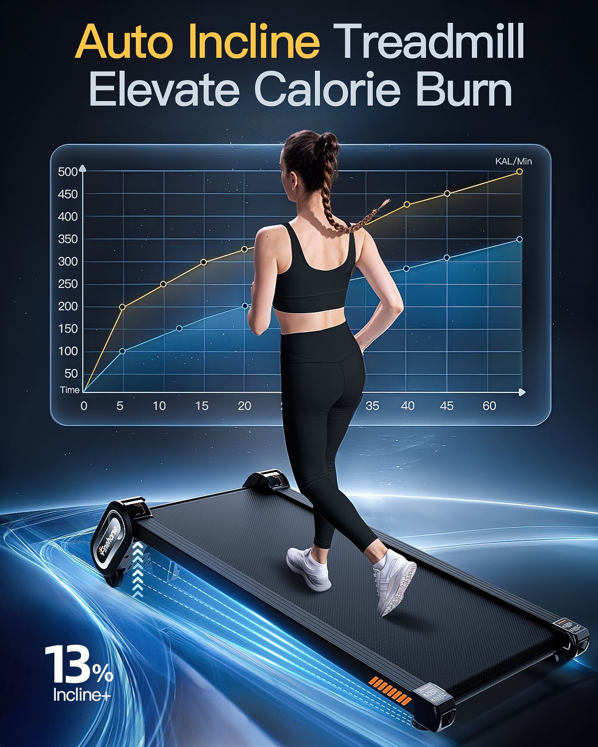 Femme marchant sur un tapis roulant noir. Graphique de consommation de calories. Texte: Auto Incline Treadmill Elevate Calorie Burn. 13% Incline+.