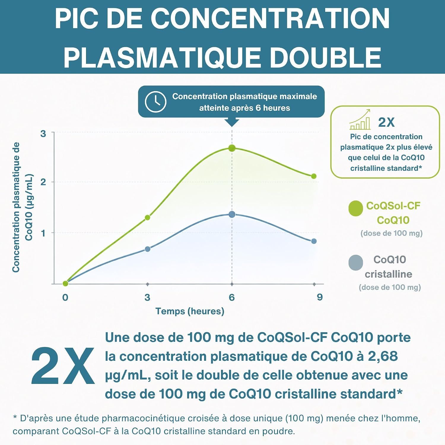 Graphique montrant un pic plasmatique double pour CoQsol-CF CoQ10 par rapport au CoQ10 standard.