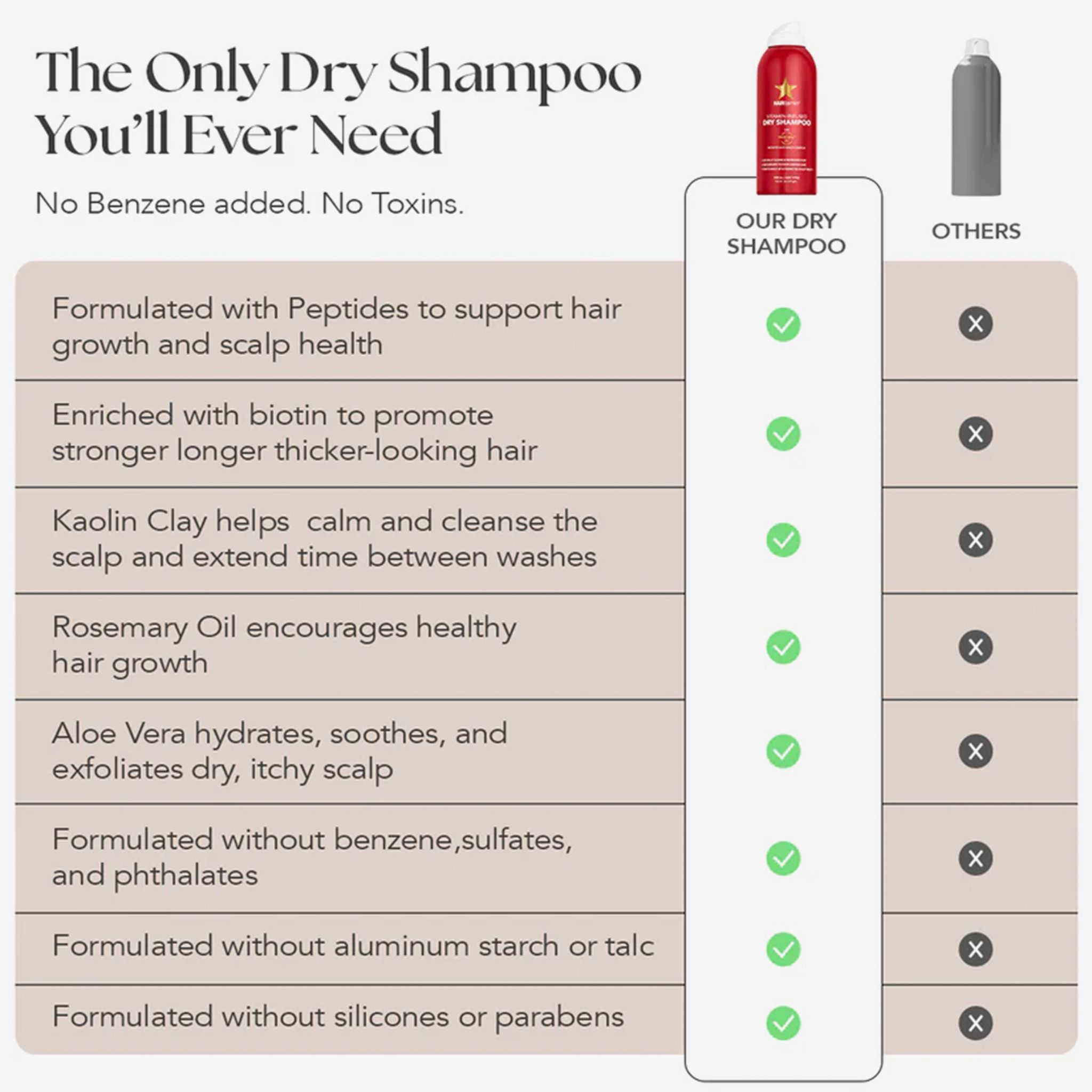 Vergelijkingstabel: HAIRtamin droogshampoo vs. andere. HAIRtamin: groene vinkjes. Andere: rode kruizen. Bevat peptiden, biotine, klei.