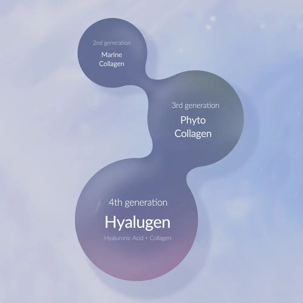Grafische weergave van moleculen. Opschrift: 2nd generation Marine Collagen, 3rd generation Phyto Collagen, 4th generation Hyalugen.