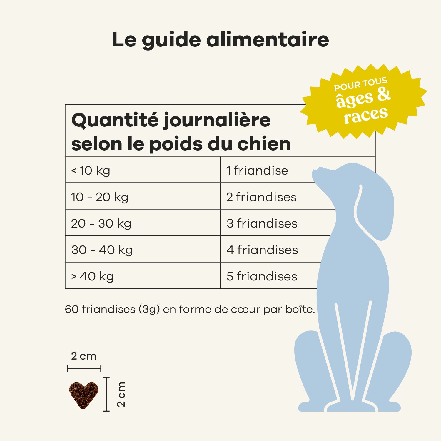 Graphique des recommandations alimentaires pour chiens. Quantité quotidienne par poids. Friandises.