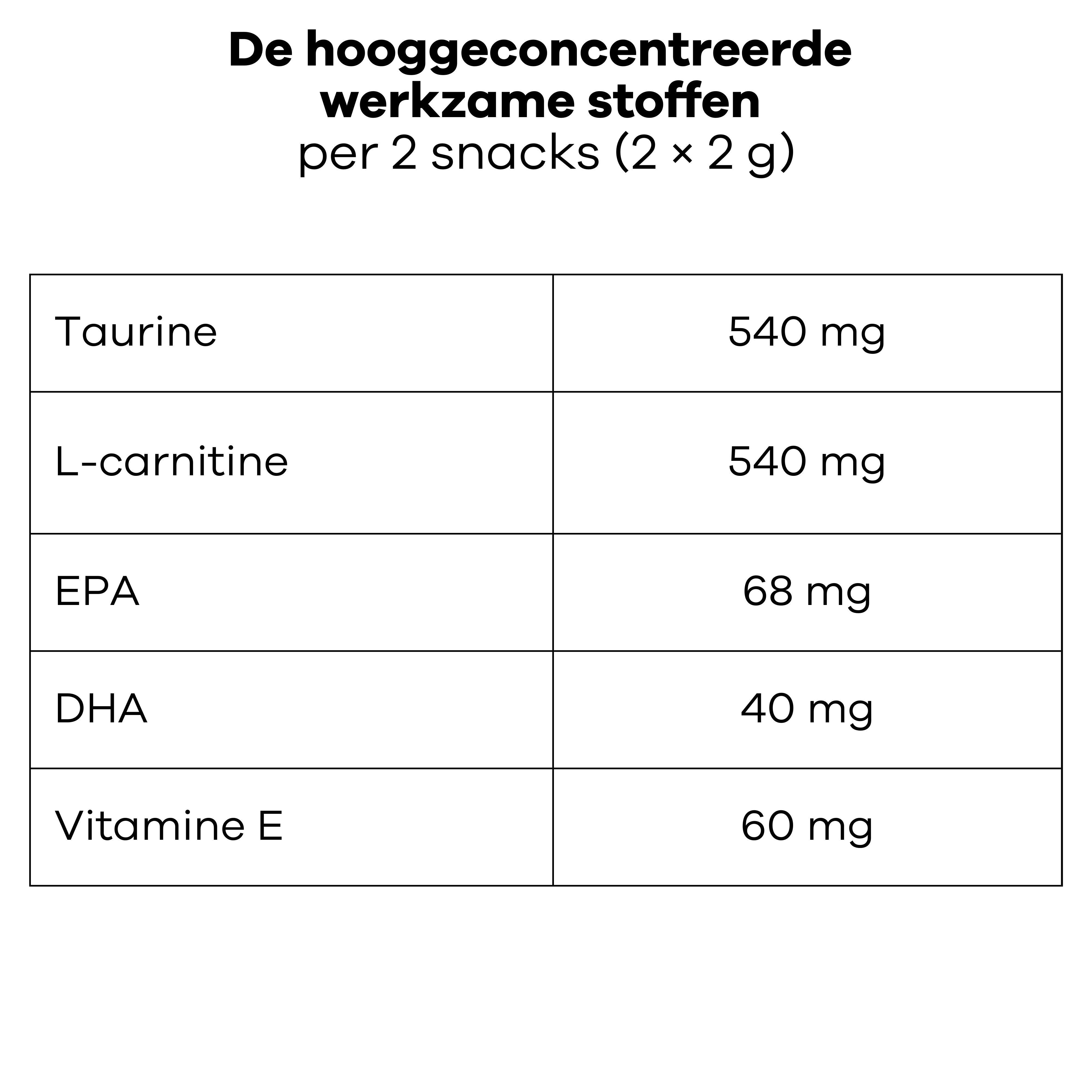 Tabel met ingrediënten per 2 snacks. Taurine, L-Carnitine, EPA, DHA, Vitamine E. Tekst: hooggeconcentreerde stoffen.