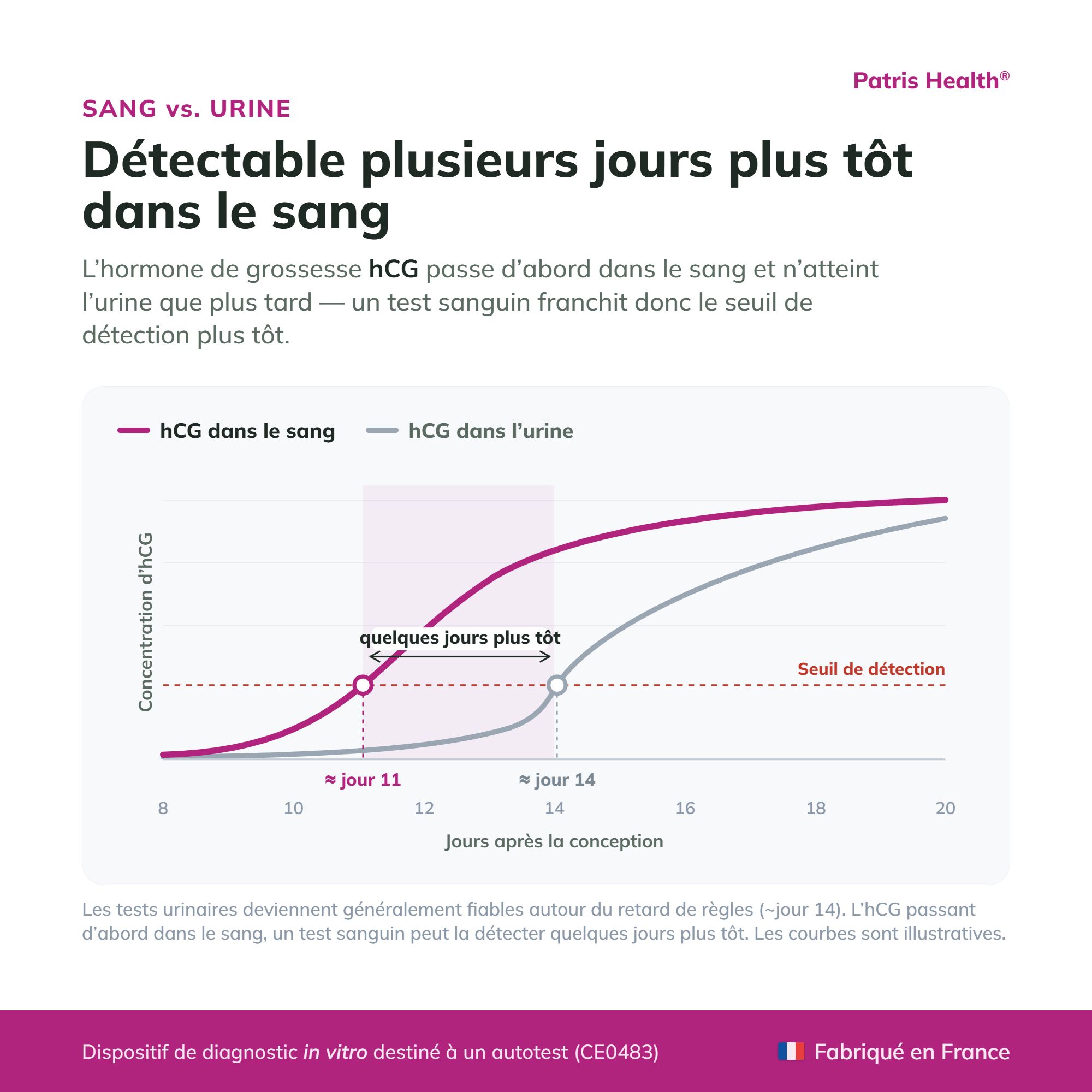 Pourquoi c'est utile : Détecter une grossesse plus tôt avec un test sanguin.