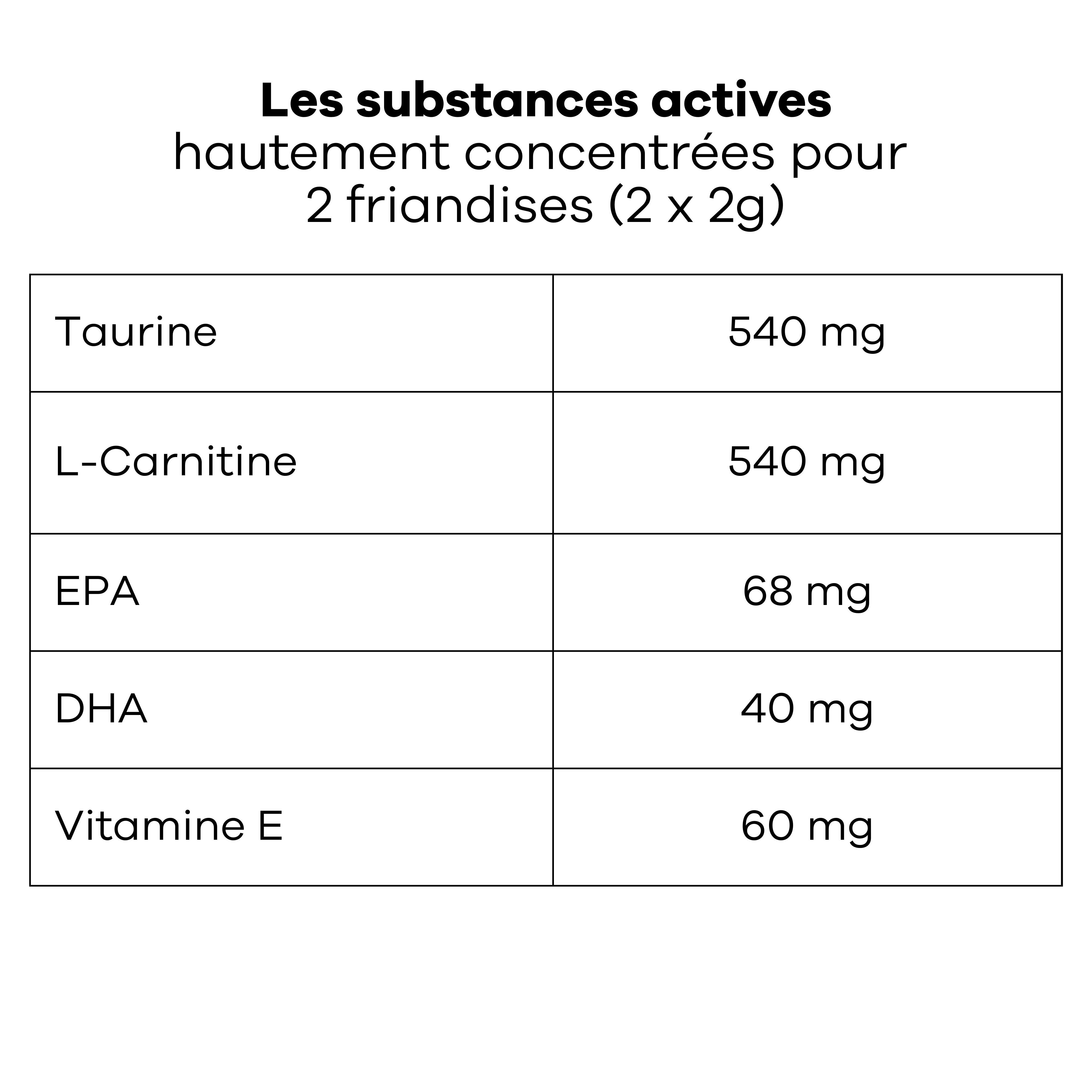 Tableau des ingrédients pour 2 friandises. Taurine, L-Carnitine, EPA, DHA, Vitamine E. Texte : substances actives.